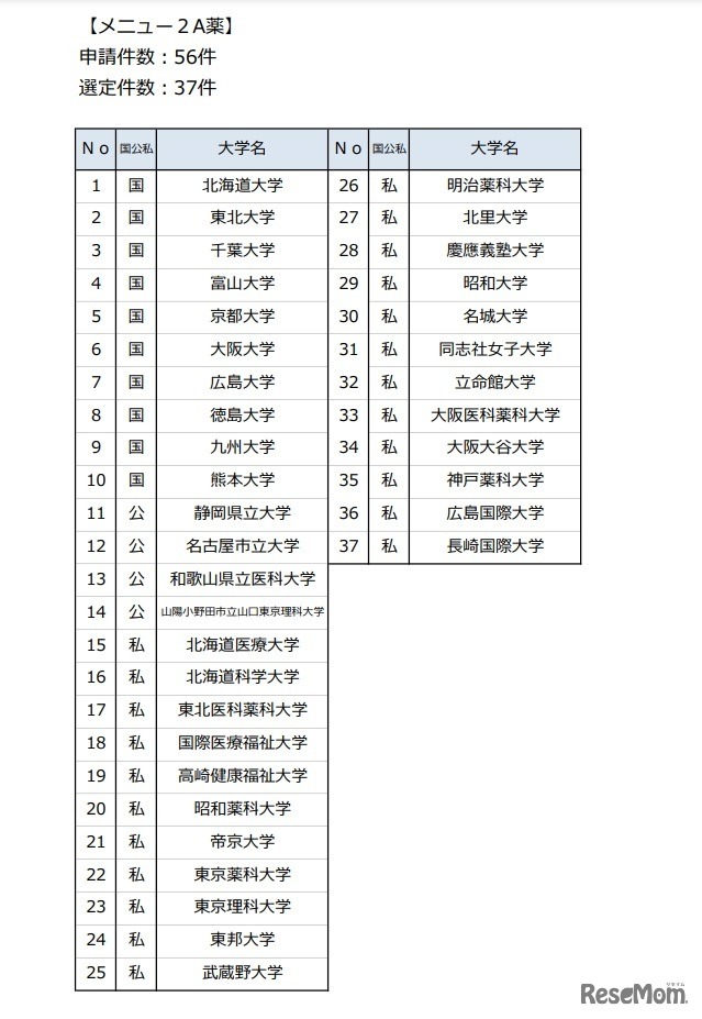「ウィズコロナ時代の新たな医療に対応できる医療人材養成事業」選定大学一覧