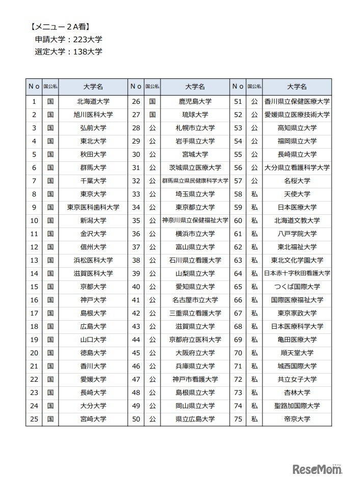 「ウィズコロナ時代の新たな医療に対応できる医療人材養成事業」選定大学一覧