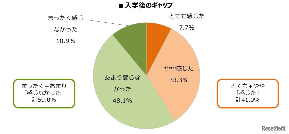 入学後のギャップ