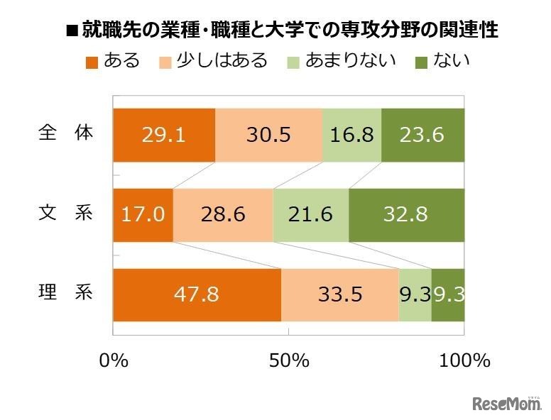 就職先の業種や職種と大学の専攻分野との関連性