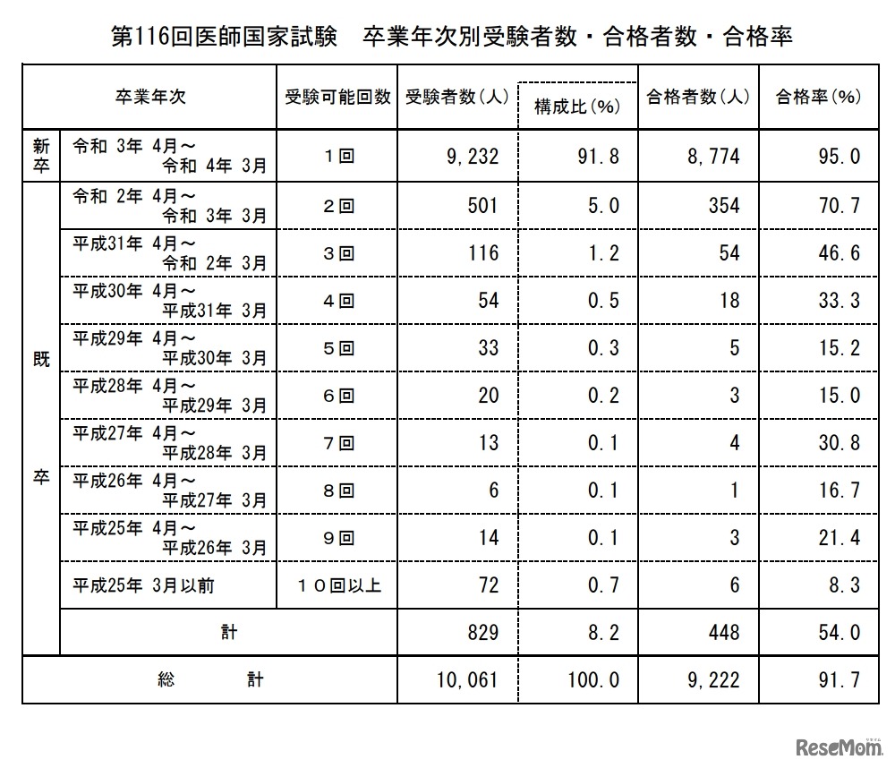 第116回医師国家試験　卒業年次別受験者数・合格者数・合格率