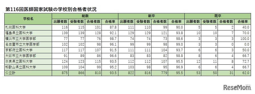 学校別合格者状況（公立）