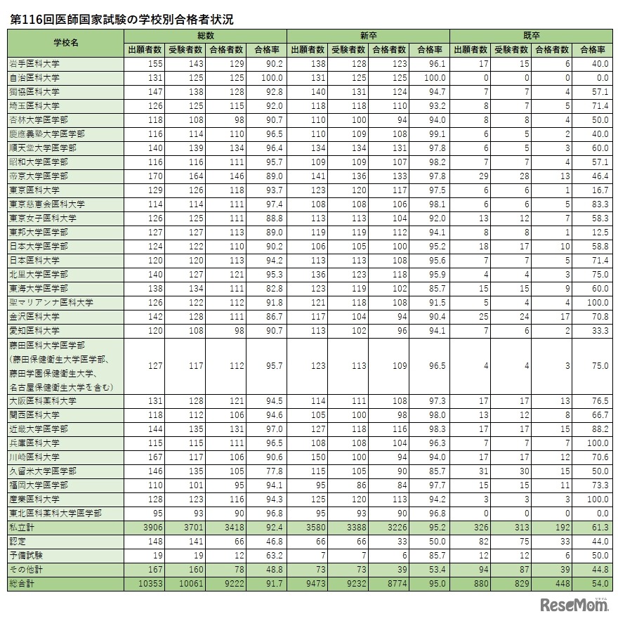 学校別合格者状況（私立）