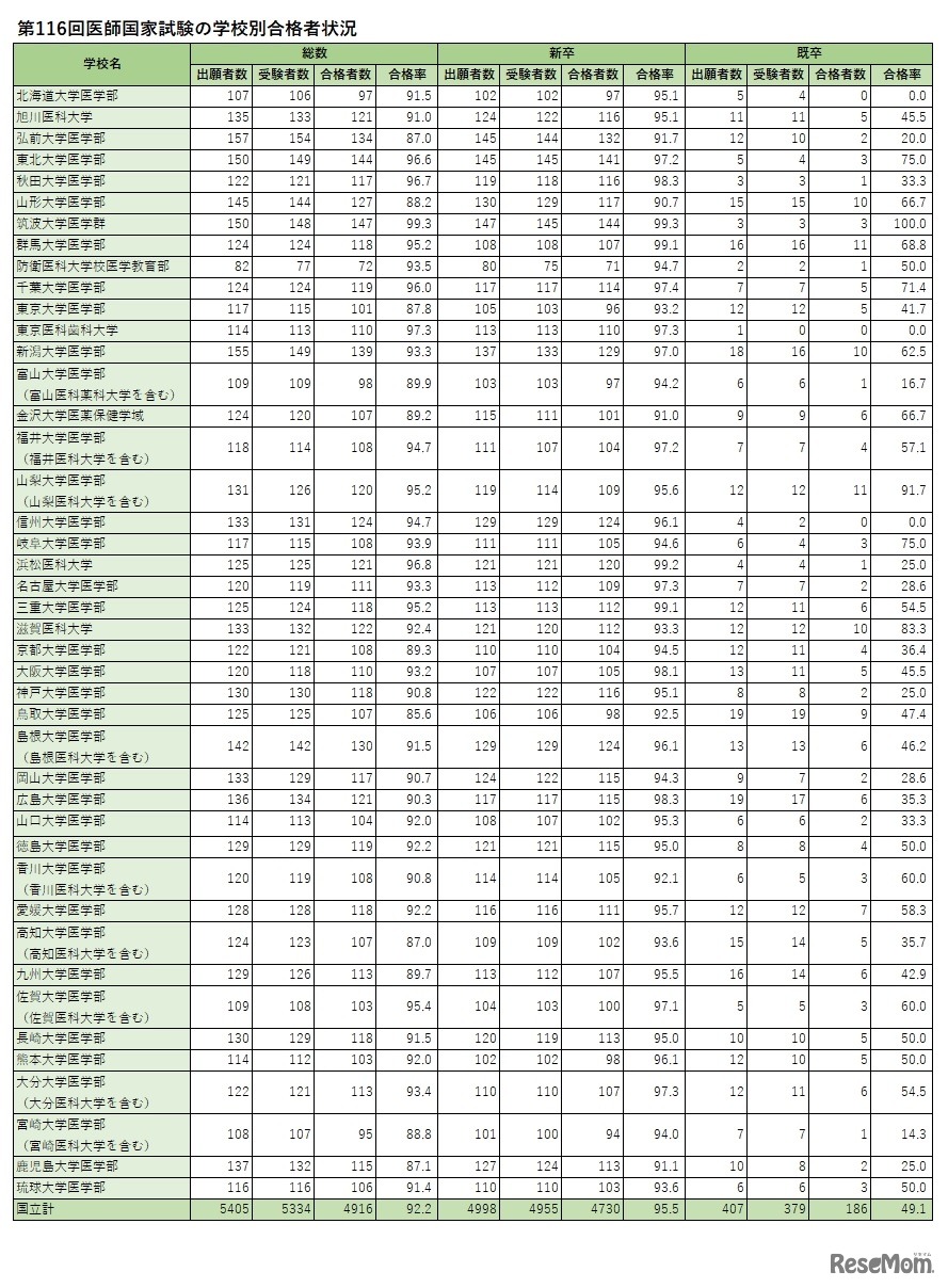 学校別合格者状況（国立）