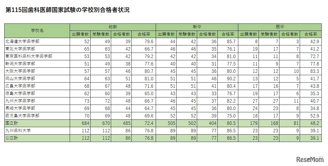 第115回歯科医師国家試験の学校別合格者状況（国公立）