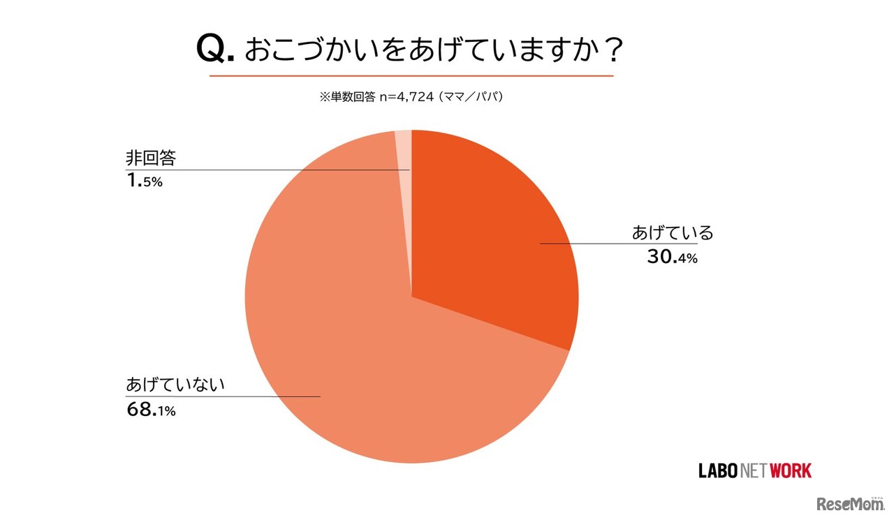 おこづかいをあげているか