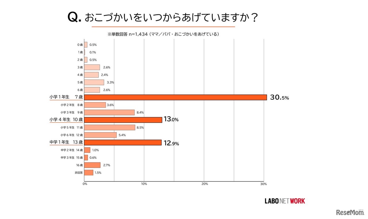 おこづかいをいつからあげているか