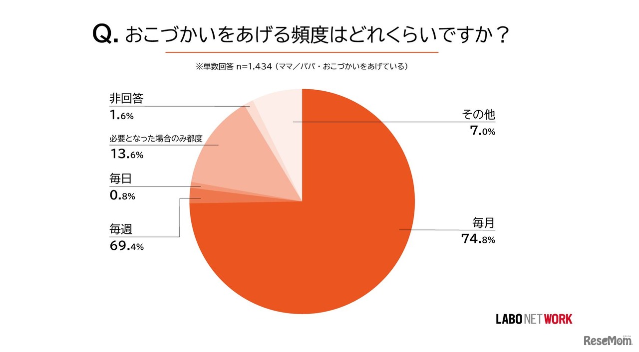 おこづかいをあげる頻度
