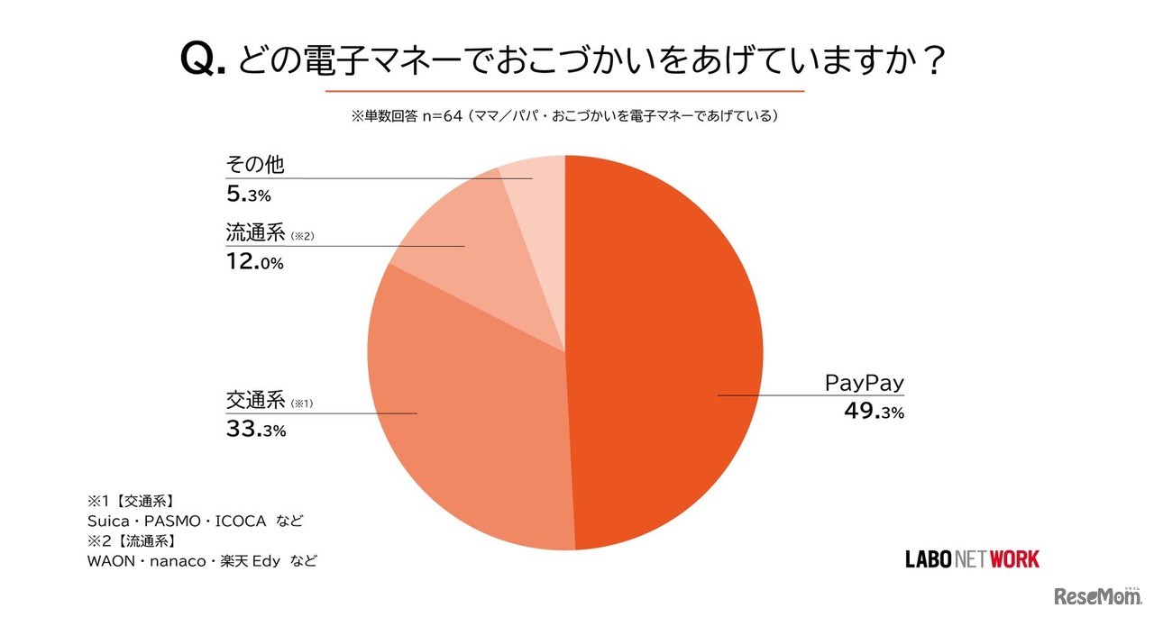 電子マネーでおこづかいをあげているか