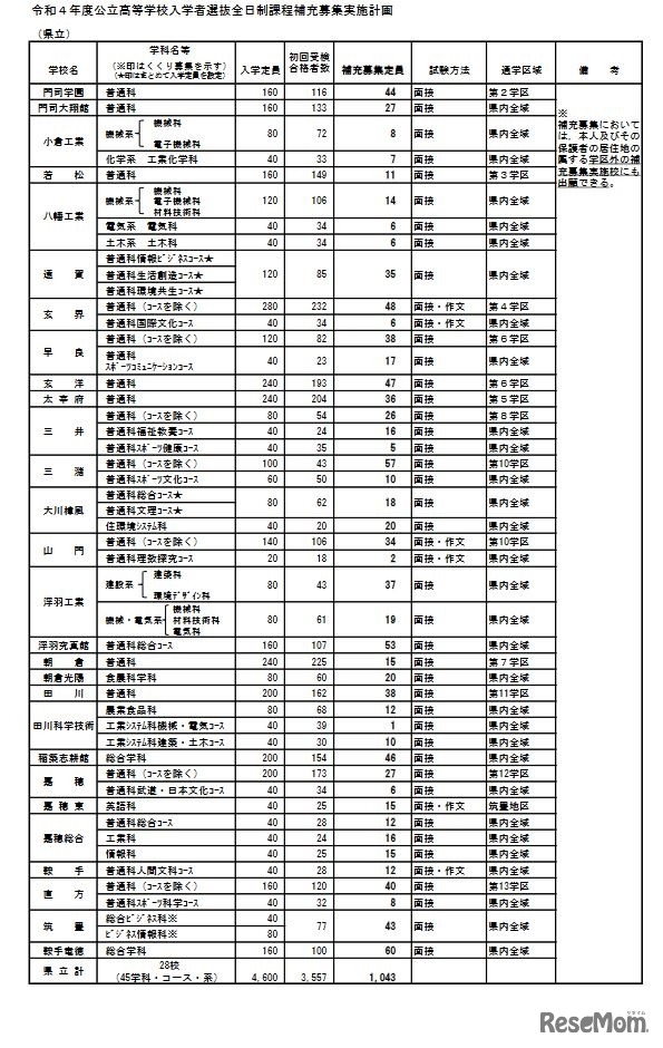 令和4年度公立高等学校入学者選抜全日制課程補充募集実施計画（県立）