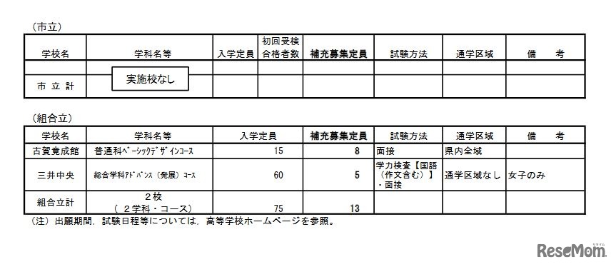 令和4年度公立高等学校入学者選抜全日制課程補充募集実施計画（組合立）