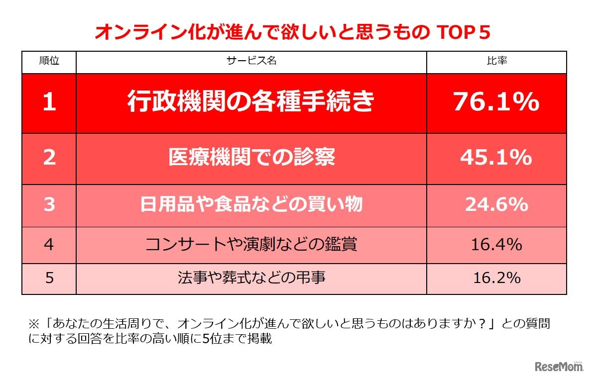 オンライン化が進んでほしいと思うものトップ5