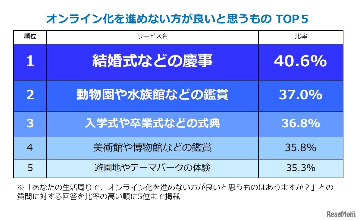 オンライン化を進めないほうが良いと思うものトップ5