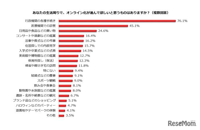 オンライン化が進んでほしいと思うもの