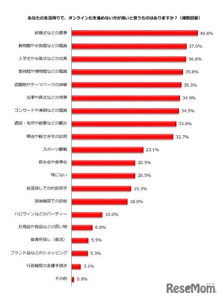 オンライン化を進めないほうが良いと思うもの
