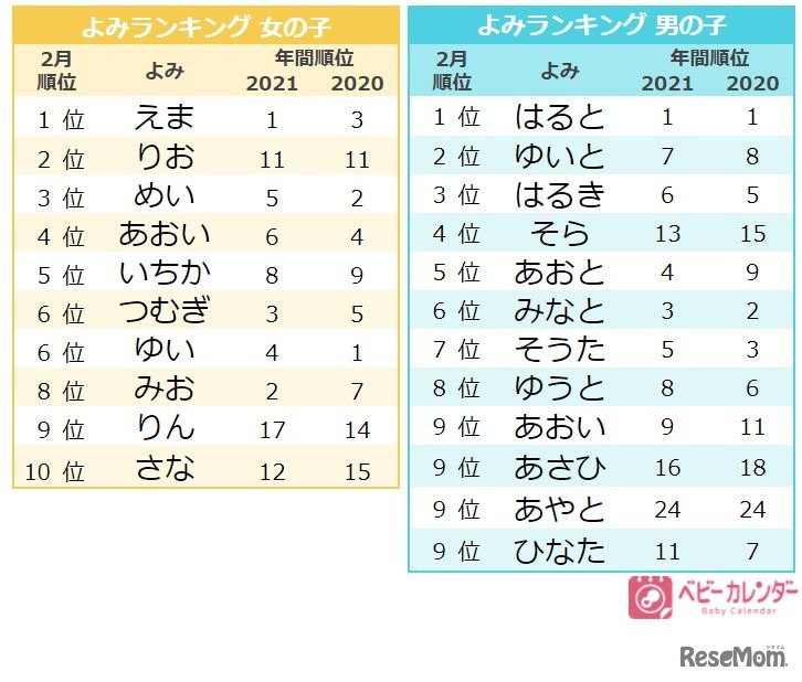2月生まれ名前の読み人気ランキング