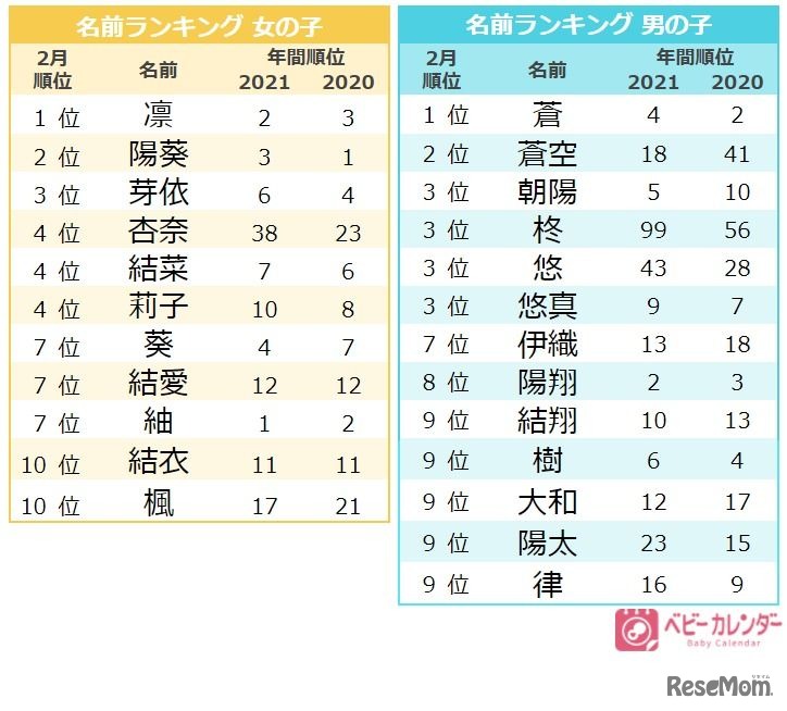 2月生まれ名前人気ランキング