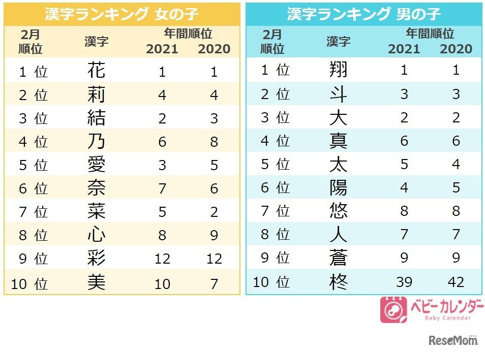 2月生まれ名前の漢字人気ランキング