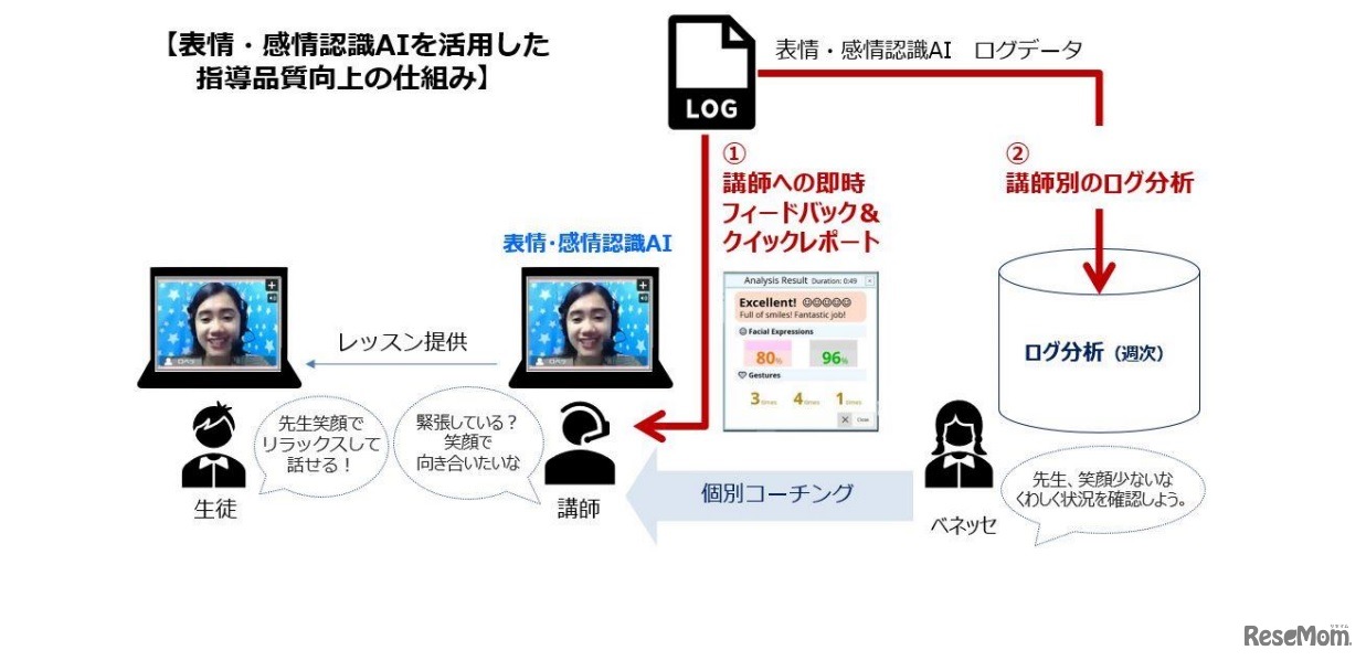 表情・感情認識AIを活用した指導品質向上の仕組み
