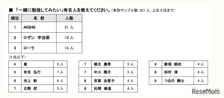 「一緒に勉強してみたい」有名人を教えてください