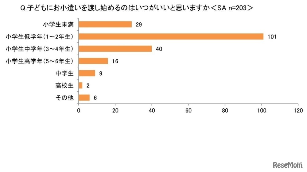子どもにお小遣いを渡し始めるのはいつがいいと思いますか