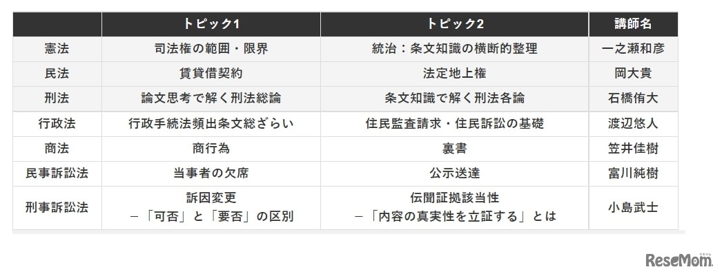 司法試験・予備試験、短答式試験「重要トピック攻略講座」