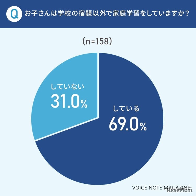 お子さんは学校の宿題以外で家庭学習をしていますか？