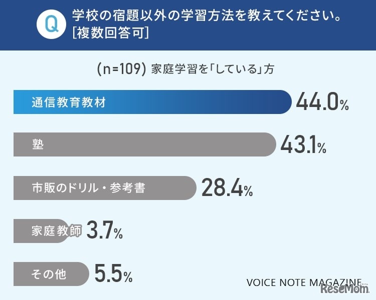 学校の宿題以外の学習方法を教えてください。