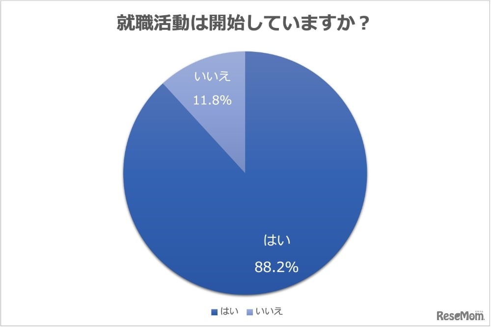 就職活動は開始していますか？