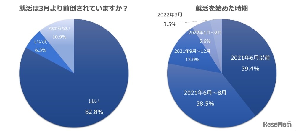 就活は3月より前倒しされていますか？／就活を始めた時期