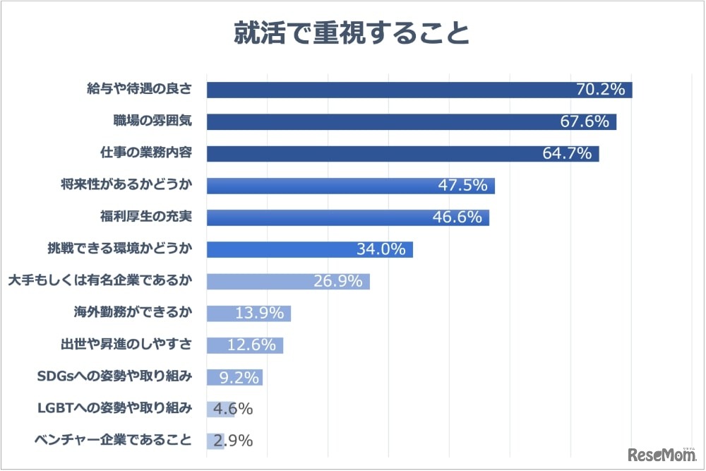 就活で重視すること
