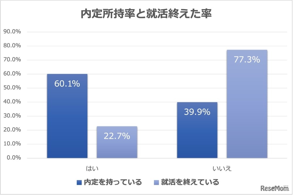 内定所持率と就活終えた率
