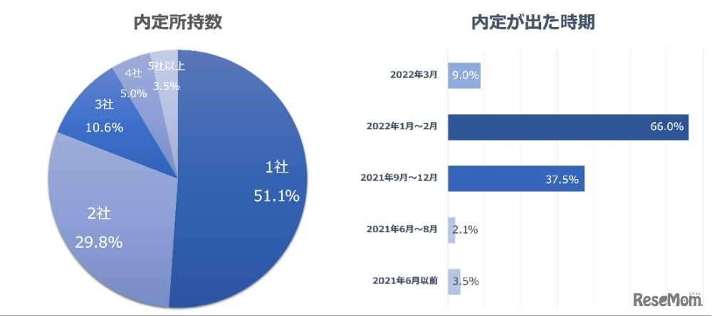 内定所持数／内定が出た時期