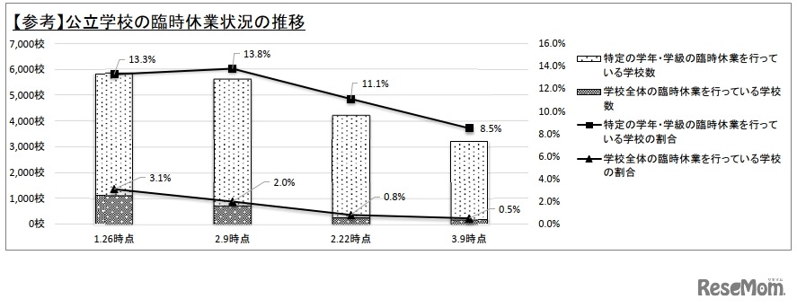 公立学校の臨時休業状況の推移