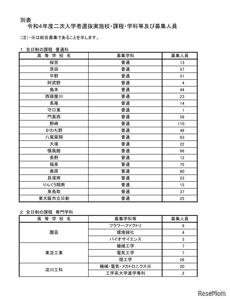 大阪府公立高等学校等入学者選抜（令和4年度二次入学者選抜実施校・課程・学科等および募集人員）