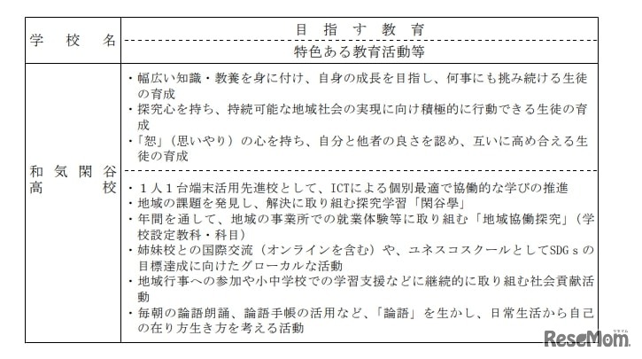 全国募集実施校の教育活動等