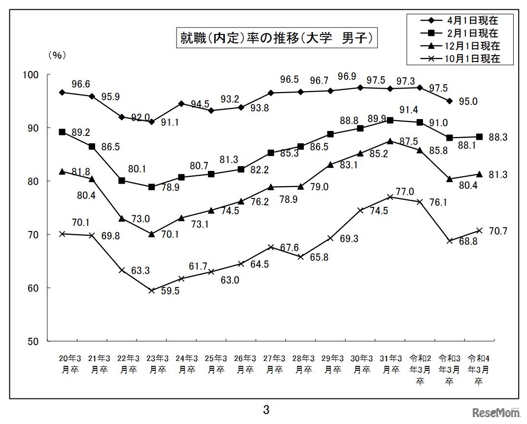 就職内定率の推移 （大学・男子）