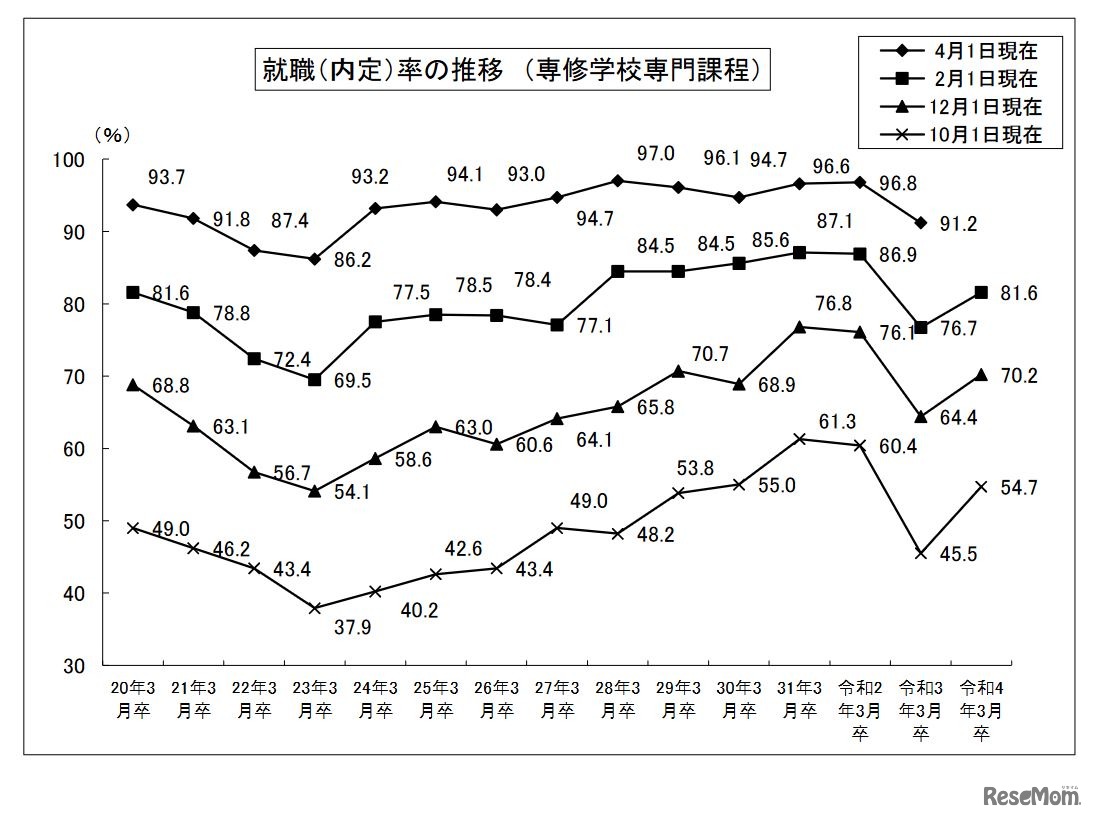 就職内定率の推移 （専修学校専門課程）