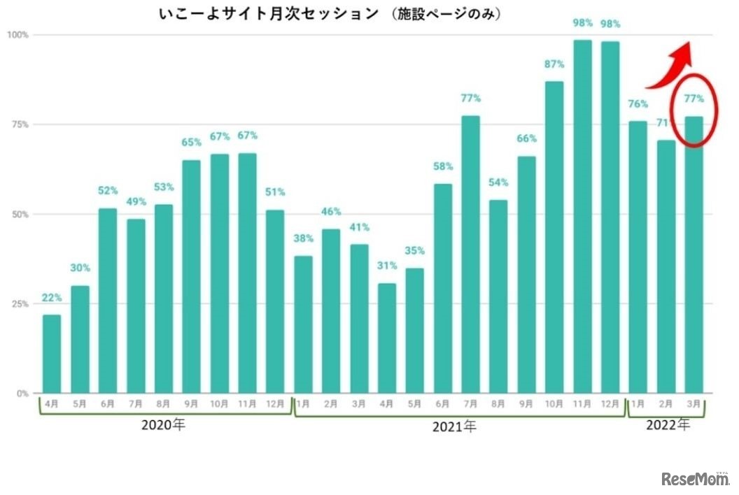いこーよサイト月次セッション（施設ページのみ）