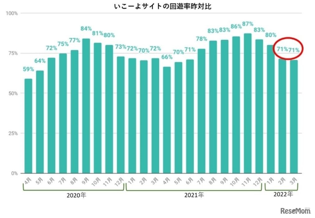 いこーよサイトの回遊率昨対比