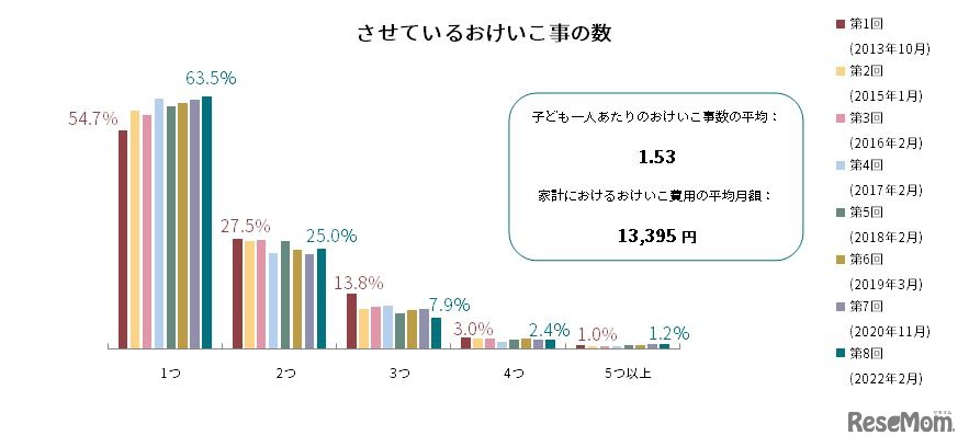 習い事の数と費用