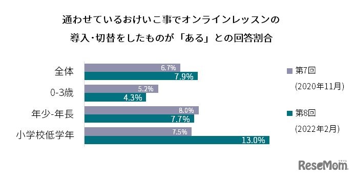 オンラインレッスンの導入･切替をしたことがあるか