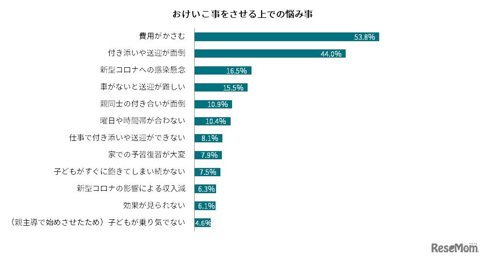 子供に習い事をさせるうえでの悩み事