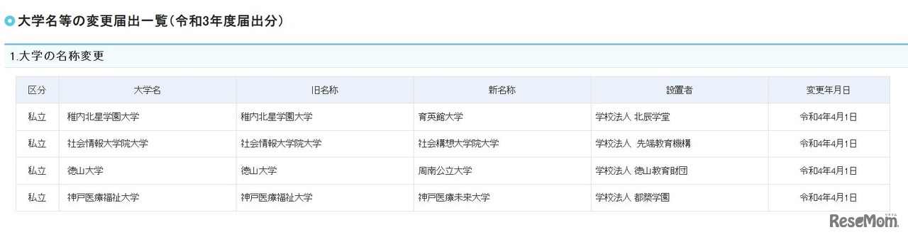 大学の名称変更
