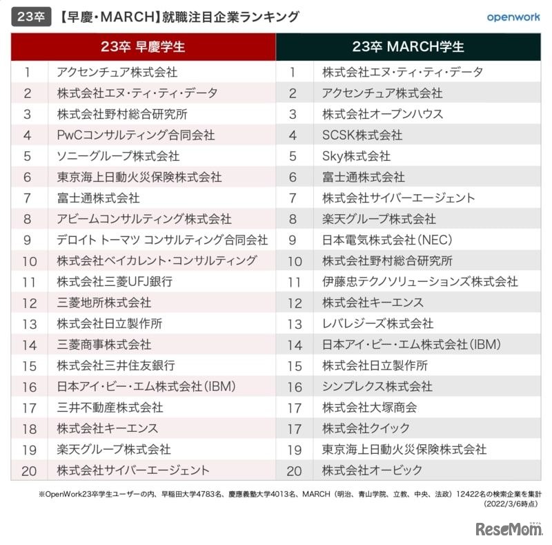 23卒就活生が選ぶ、就職注目企業ランキング　MARCH