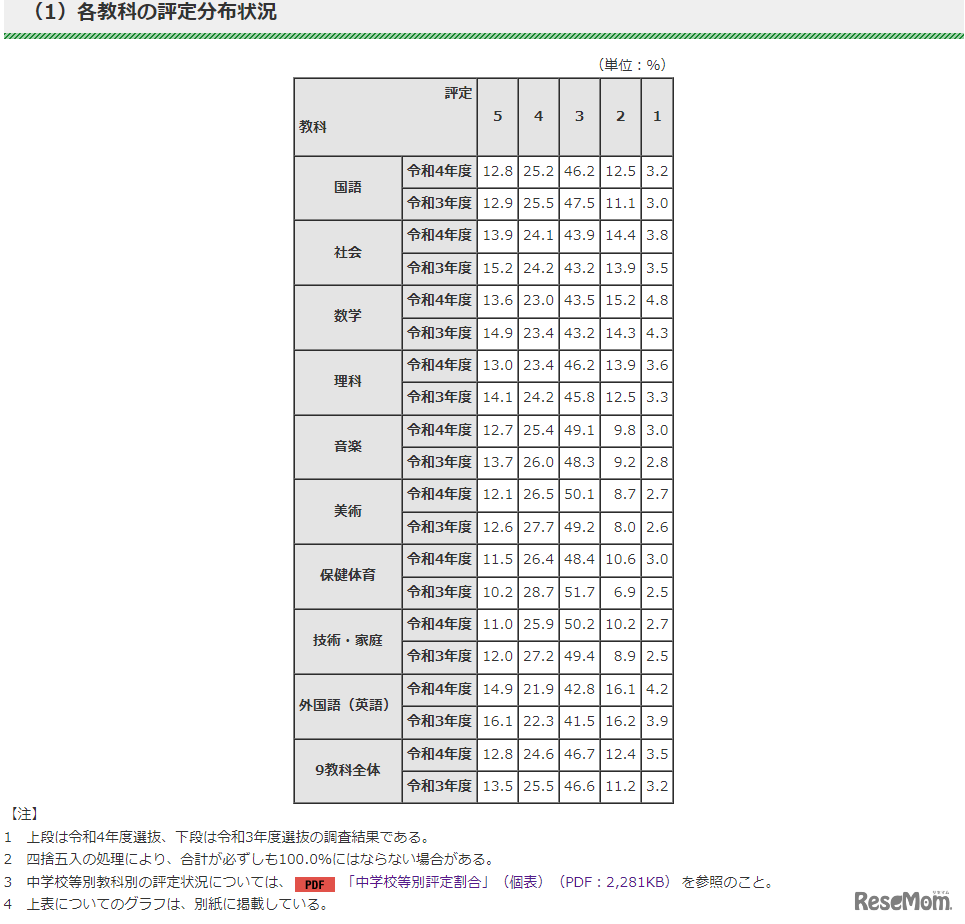 各教科の評定分布状況