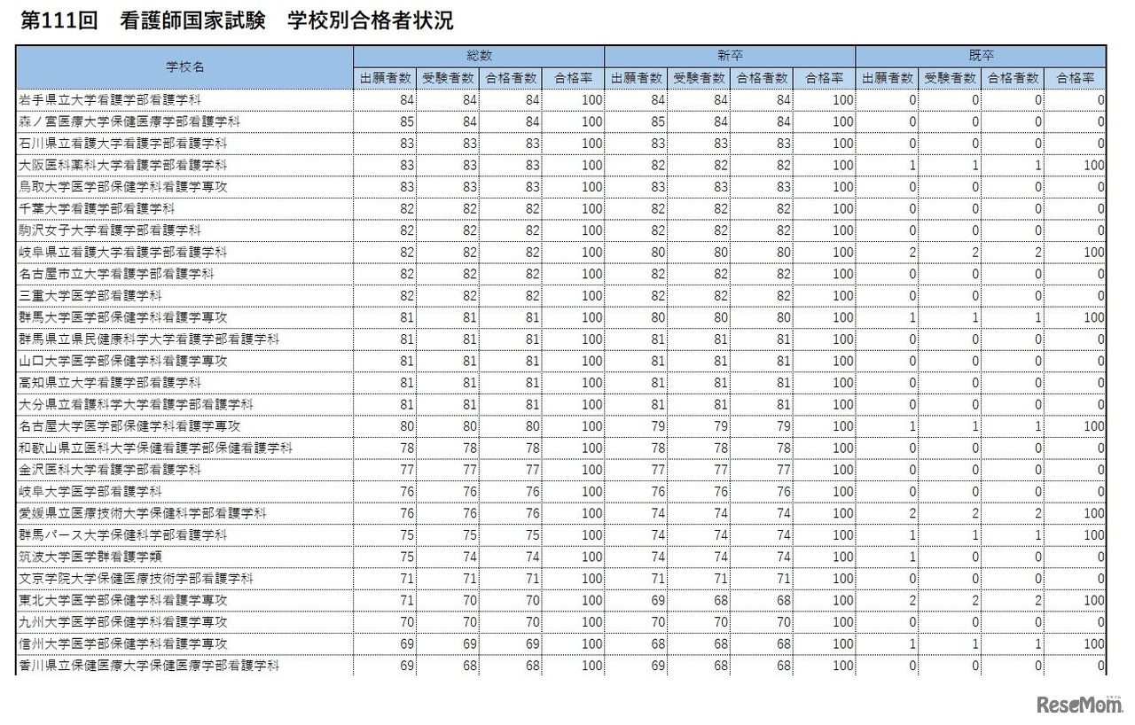 第111回　看護師国家試験　学校別合格者状況　合格率100.0％の大学