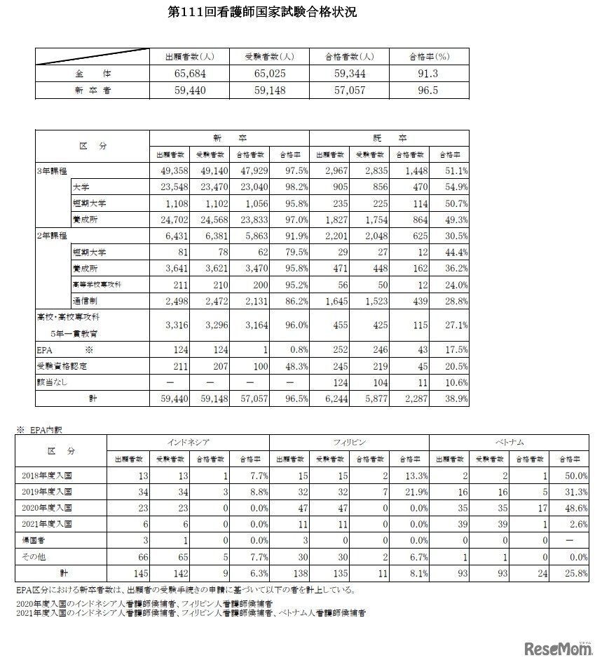 第111回看護師国家試験 合格状況