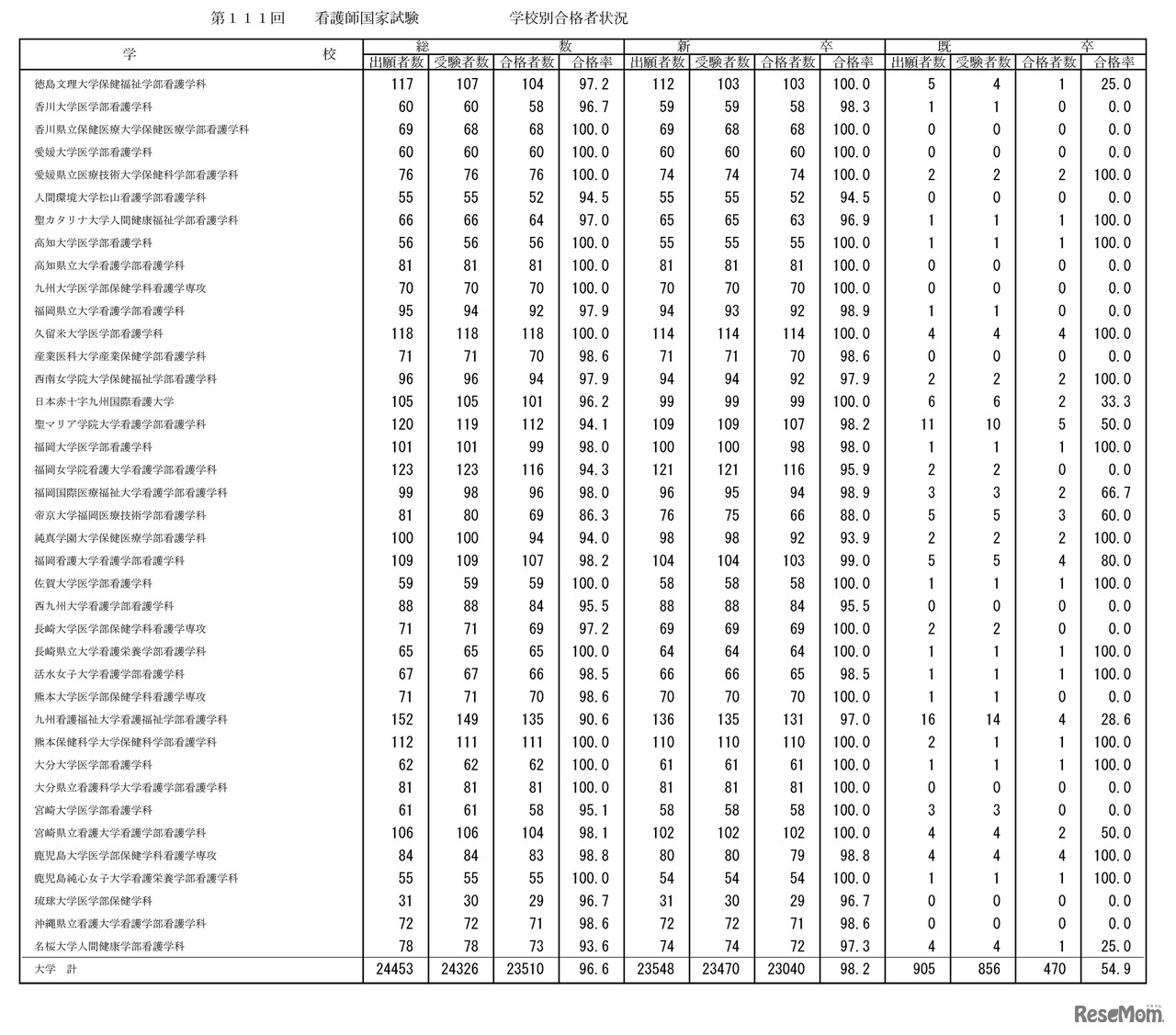 第111回　看護師国家試験　学校別合格者状況：大学