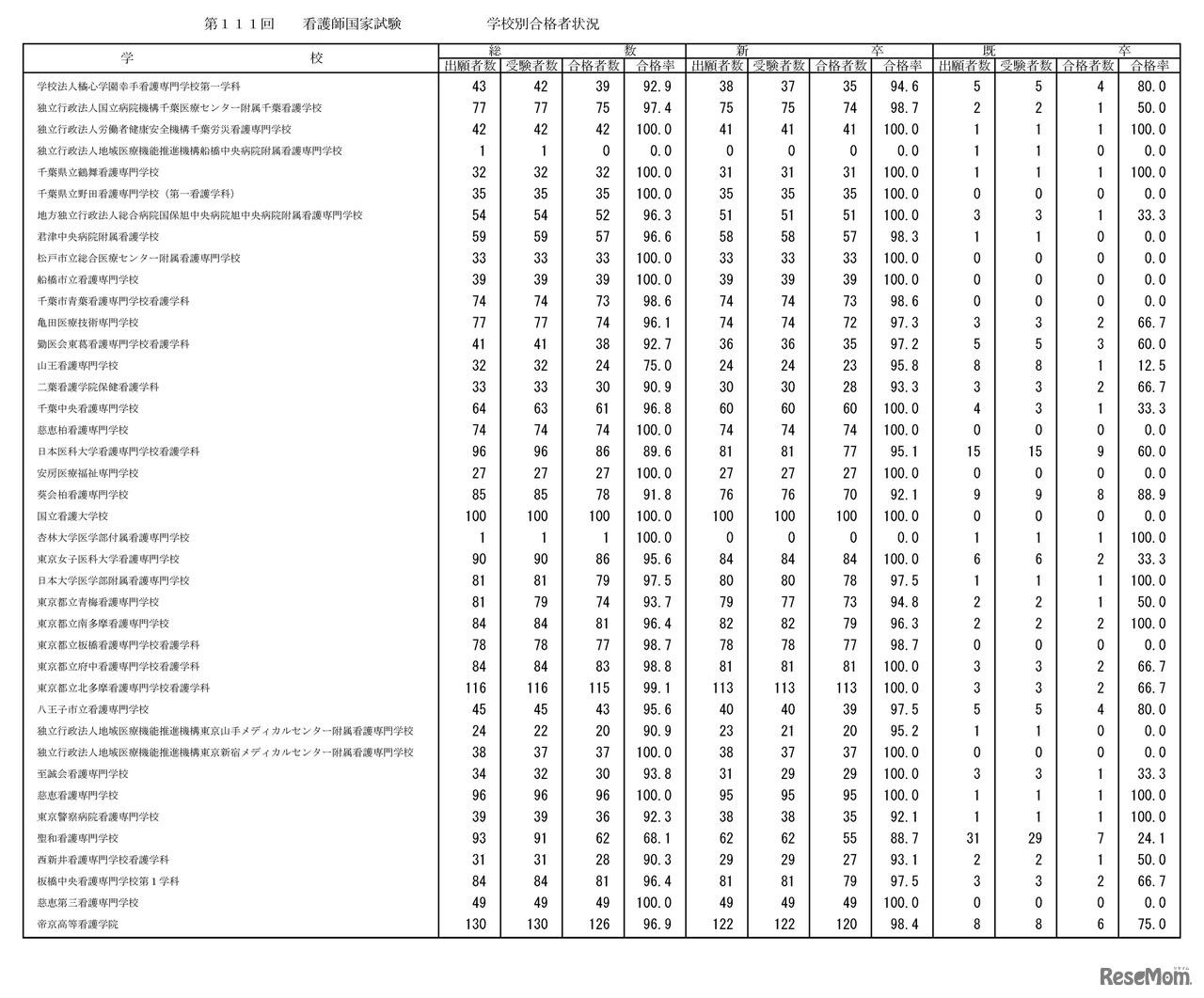 第111回　看護師国家試験　学校別合格者状況：養成所（3年）